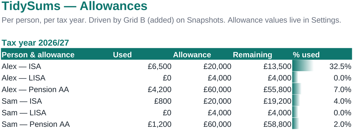Allowance tracking per person and per tax year: ISA, LISA and pension annual allowance with used, remaining and percentage bars